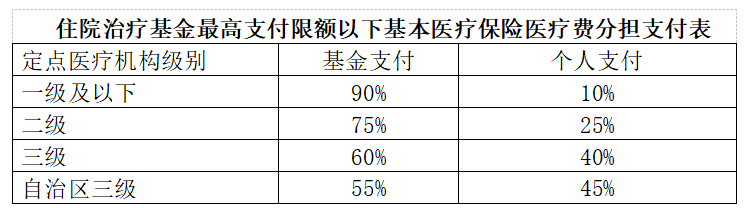 医保,骨科,报销